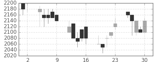 アサヒの日足チャート(1989年6月)