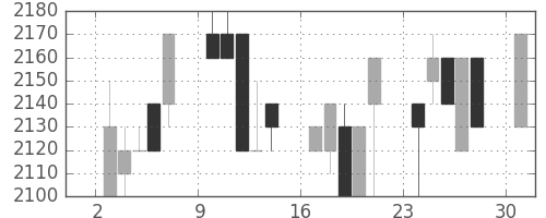アサヒの日足チャート(1989年7月)