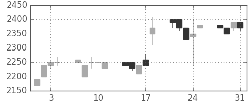 アサヒの日足チャート(1989年8月)