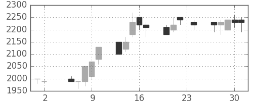 アサヒの日足チャート(1989年11月)