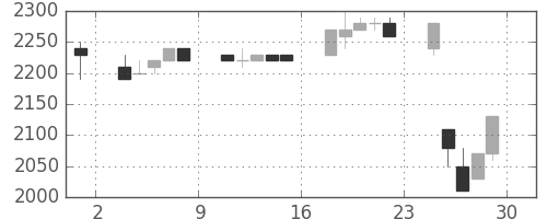 アサヒの日足チャート(1989年12月)