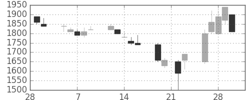 アサヒの日足チャート(1990年3月)