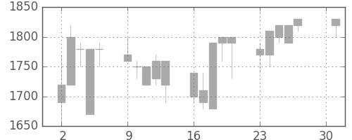 アサヒの日足チャート(1990年4月)