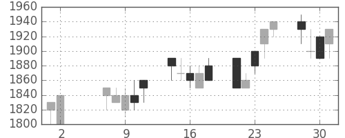 アサヒの日足チャート(1990年5月)