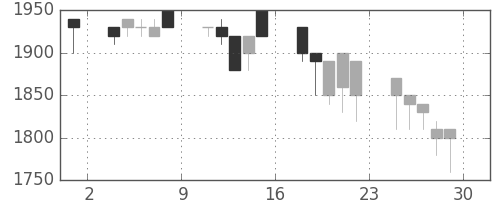 アサヒの日足チャート(1990年6月)