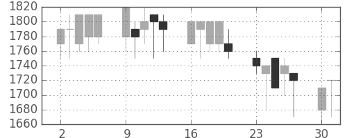 アサヒの日足チャート(1990年7月)