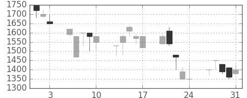 アサヒの日足チャート(1990年8月)
