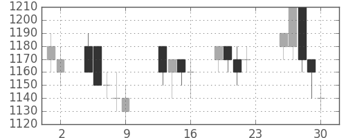 アサヒの日足チャート(1990年11月)