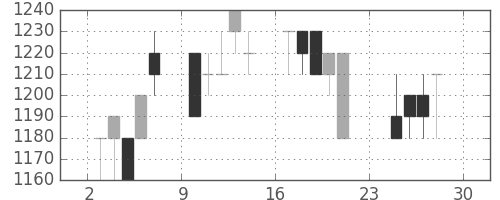 アサヒの日足チャート(1990年12月)