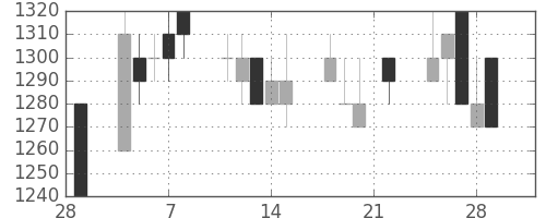 アサヒの日足チャート(1991年3月)