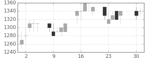 アサヒの日足チャート(1991年4月)