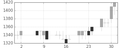 アサヒの日足チャート(1991年5月)
