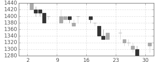 アサヒの日足チャート(1991年6月)