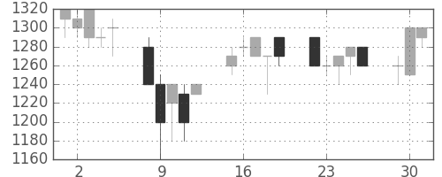 アサヒの日足チャート(1991年7月)