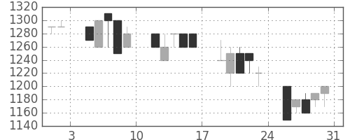 アサヒの日足チャート(1991年8月)