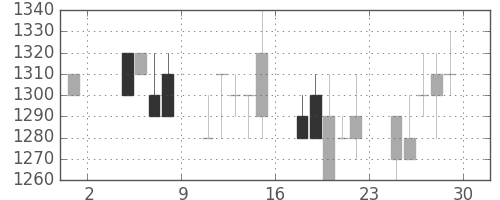 アサヒの日足チャート(1991年11月)