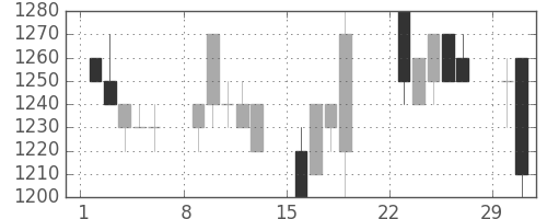 アサヒの日足チャート(1992年3月)