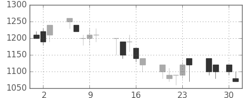アサヒの日足チャート(1992年4月)