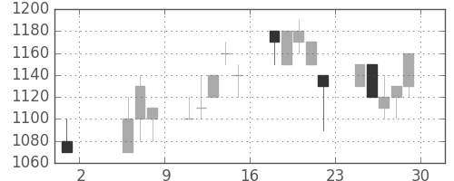 アサヒの日足チャート(1992年5月)