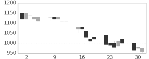 アサヒの日足チャート(1992年6月)