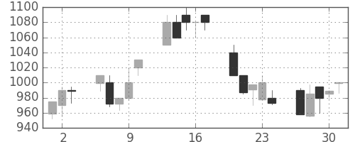 アサヒの日足チャート(1992年7月)