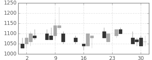 アサヒの日足チャート(1992年9月)