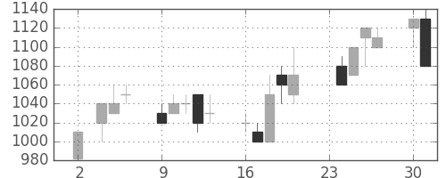 アサヒの日足チャート(1992年11月)