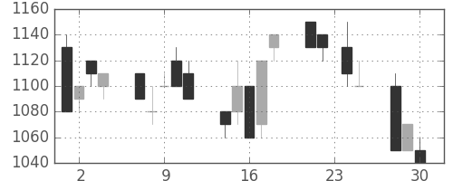 アサヒの日足チャート(1992年12月)