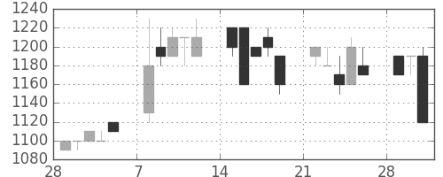 アサヒの日足チャート(1993年3月)