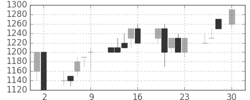 アサヒの日足チャート(1993年4月)