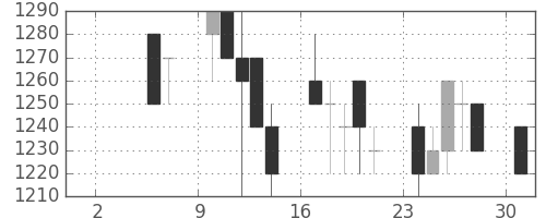 アサヒの日足チャート(1993年5月)