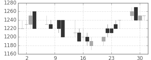 アサヒの日足チャート(1993年6月)