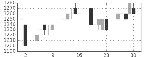 アサヒの日足チャート(1993年7月)