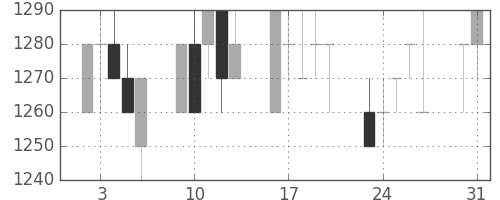 アサヒの日足チャート(1993年8月)