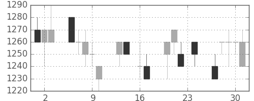 アサヒの日足チャート(1993年9月)