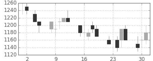 アサヒの日足チャート(1993年11月)