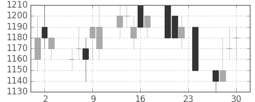 アサヒの日足チャート(1993年12月)