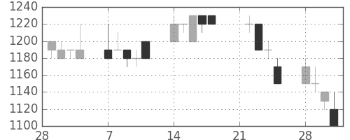 アサヒの日足チャート(1994年3月)