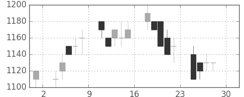 アサヒの日足チャート(1994年4月)