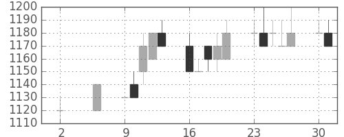 アサヒの日足チャート(1994年5月)