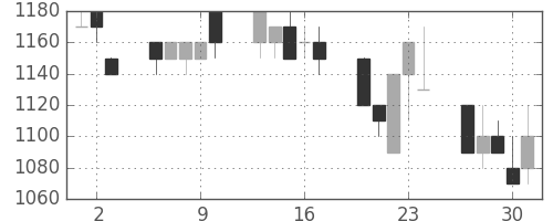 アサヒの日足チャート(1994年6月)