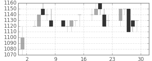 アサヒの日足チャート(1994年7月)