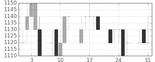 アサヒの日足チャート(1994年8月)