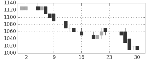 アサヒの日足チャート(1994年9月)