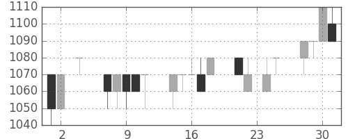 アサヒの日足チャート(1994年11月)