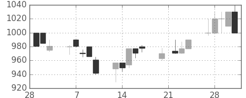 アサヒの日足チャート(1995年3月)