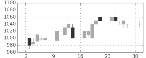 アサヒの日足チャート(1995年4月)