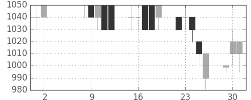 アサヒの日足チャート(1995年5月)