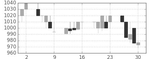 アサヒの日足チャート(1995年6月)