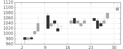 アサヒの日足チャート(1995年7月)